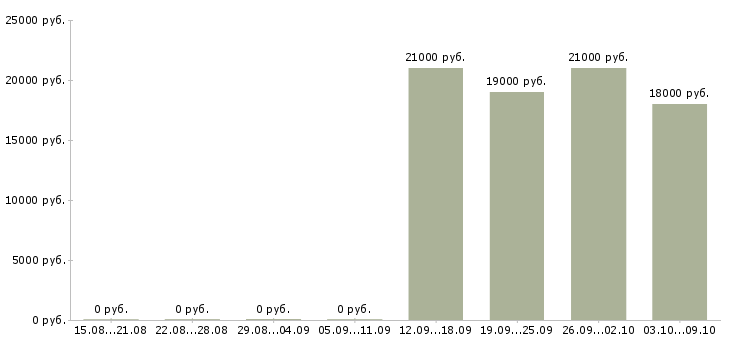 Вакансии кладовщик на склад Удмуртия - Медиана зарплат кладовщик на склад Удмуртия за 2 месяца