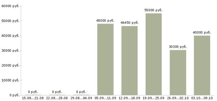 Вакансии комплектовщики на склад в Ставрополе - Медиана зарплат комплектовщики на склад в Ставрополе за 2 месяца