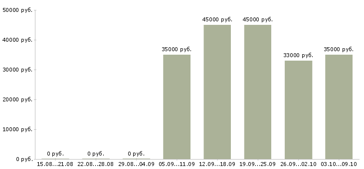 Вакансии компьютерный мастер Санкт-петербург - Медиана зарплат компьютерный мастер Санкт-петербург за 2 месяца