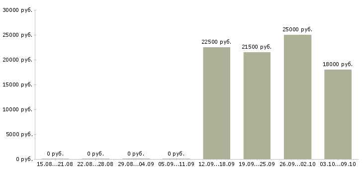 Вакансии менеджер без опыта работы в Кемерово - Медиана зарплат менеджер без опыта работы в Кемерово за 2 месяца