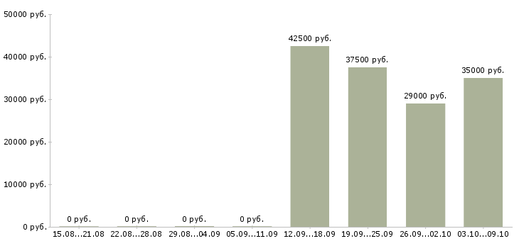 Вакансии менеджер в банк Ростов-на-дону - Медиана зарплат менеджер в банк Ростов-на-дону за 2 месяца