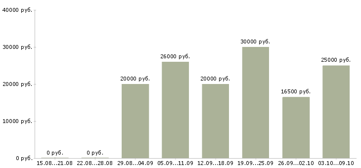 Вакансии менеджер в интернет магазине Дагестан - Медиана зарплат менеджер в интернет магазине Дагестан за 2 месяца