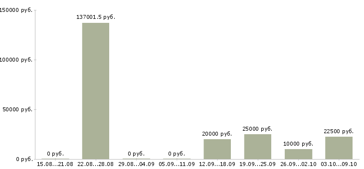 Вакансии менеджер интернет магазина в Чите - Медиана зарплат менеджер интернет магазина в Чите за 2 месяца