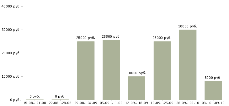 Вакансии менеджер магазина Адыгея - Медиана зарплат менеджер магазина Адыгея за 2 месяца