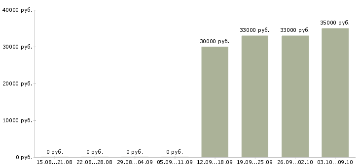 Вакансии менеджер по подбору персоналу в Хабаровске - Медиана зарплат менеджер по подбору персоналу в Хабаровске за 2 месяца