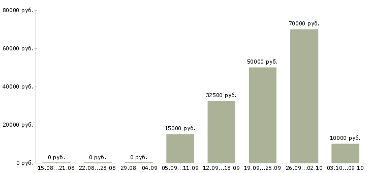 Вакансии менеджер подбор персонала в Оренбурге - Медиана зарплат менеджер подбор персонала в Оренбурге за 2 месяца