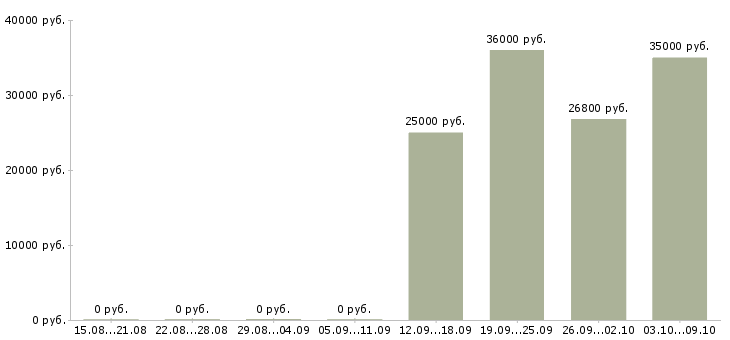 Вакансии менеджер региональный в Новокузнецке - Медиана зарплат менеджер региональный в Новокузнецке за 2 месяца