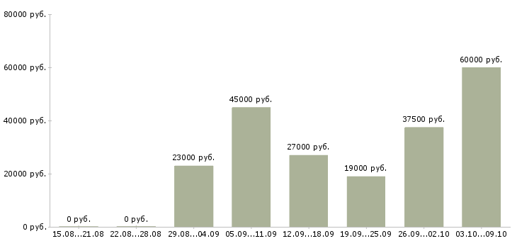 Вакансии менеджер удаленный в Балашихе - Медиана зарплат менеджер удаленный в Балашихе за 2 месяца