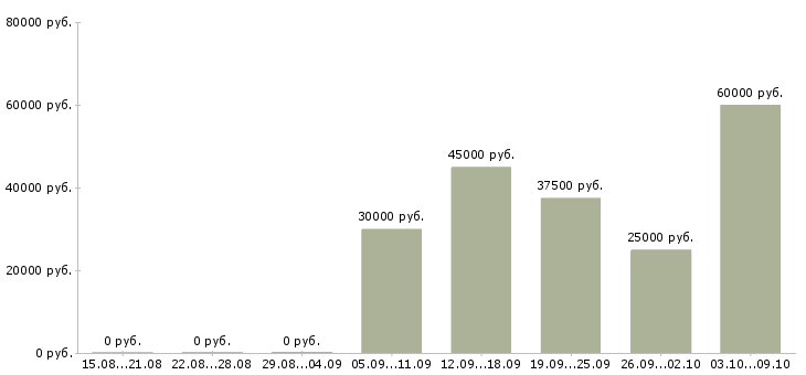 Вакансии менеджеры по рекламе в Подольске - Медиана зарплат менеджеры по рекламе в Подольске за 2 месяца