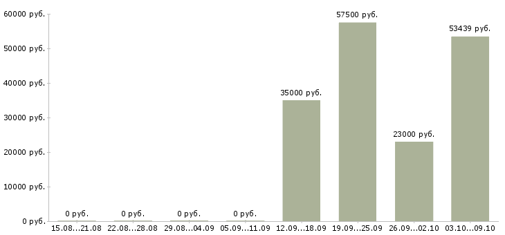 Вакансии молодой специалист в Химках - Медиана зарплат молодой специалист в Химках за 2 месяца