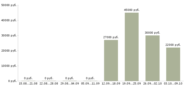 Вакансии новые сотрудники в Клине - Медиана зарплат новые сотрудники в Клине за 2 месяца