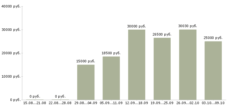 Вакансии обработка документов в Иваново - Медиана зарплат обработка документов в Иваново за 2 месяца