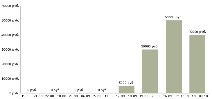 Вакансии обучение бизнесу в Череповце - Медиана зарплат обучение бизнесу в Череповце за 2 месяца