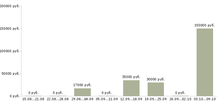 Вакансии обучение персонала в Абакане - Медиана зарплат обучение персонала в Абакане за 2 месяца