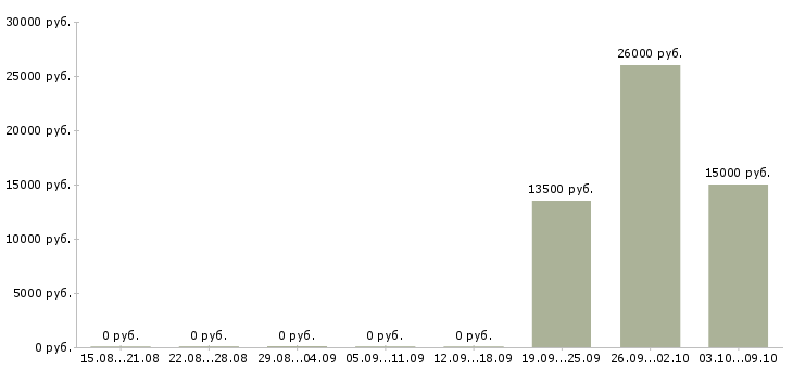 Вакансии оператор call центр в Кирове - Медиана зарплат оператор call центр в Кирове за 2 месяца
