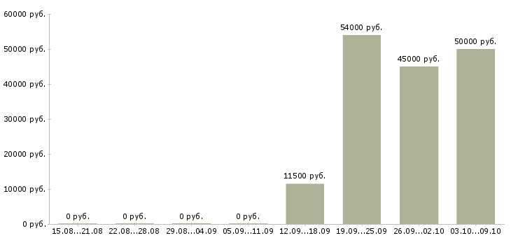 Вакансии оператор для работы на телефоне в Вологде - Медиана зарплат оператор для работы на телефоне в Вологде за 2 месяца