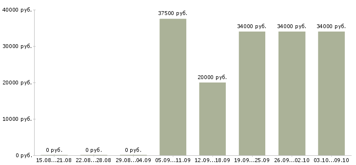 Вакансии оператор на горячую линию Санкт-петербург - Медиана зарплат оператор на горячую линию Санкт-петербург за 2 месяца
