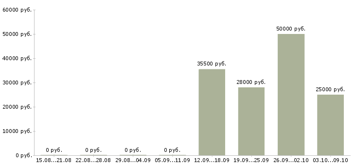 Вакансии оператор на дому в Новокузнецке - Медиана зарплат оператор на дому в Новокузнецке за 2 месяца