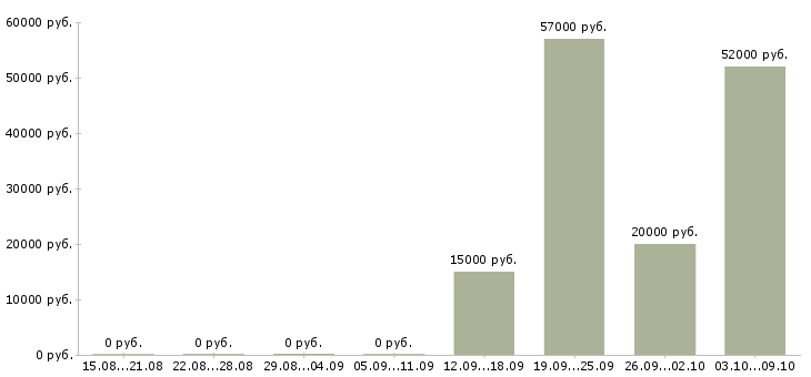 Вакансии оператор на станок в Саратове - Медиана зарплат оператор на станок в Саратове за 2 месяца