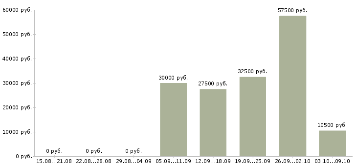 Вакансии оператор смены Удмуртия - Медиана зарплат оператор смены Удмуртия за 2 месяца
