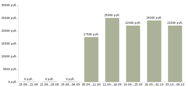 Вакансии оператор станков Татарстан - Медиана зарплат оператор станков Татарстан за 2 месяца