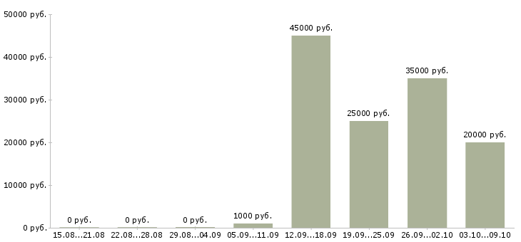 Вакансии официанты в ресторан в Краснодаре - Медиана зарплат официанты в ресторан в Краснодаре за 2 месяца