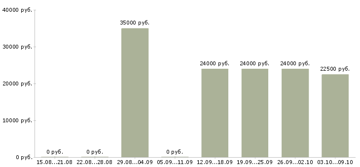 Вакансии охранник в школу Санкт-петербург - Медиана зарплат охранник в школу Санкт-петербург за 2 месяца