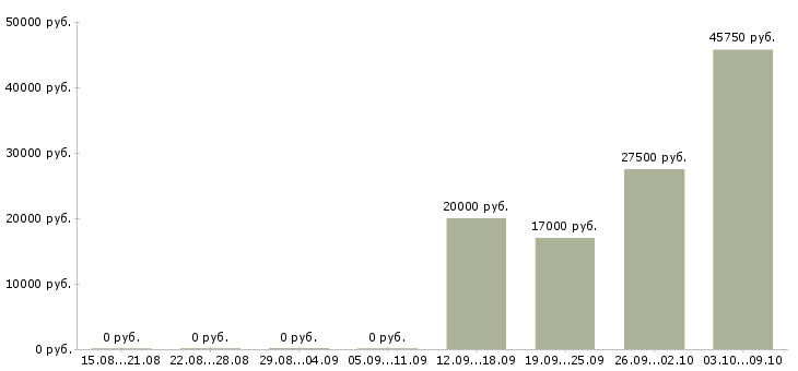 Вакансии повар в день в Челябинске - Медиана зарплат повар в день в Челябинске за 2 месяца