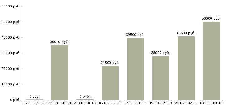Вакансии подработка без опыта в Иваново - Медиана зарплат подработка без опыта в Иваново за 2 месяца