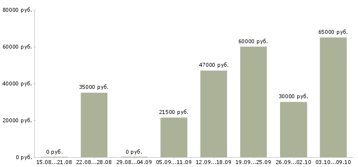 Вакансии подработка без опыта работы в Иваново - Медиана зарплат подработка без опыта работы в Иваново за 2 месяца