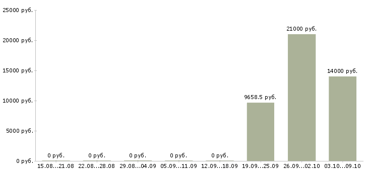 Вакансии подсобные рабочие в Иркутске - Медиана зарплат подсобные рабочие в Иркутске за 2 месяца
