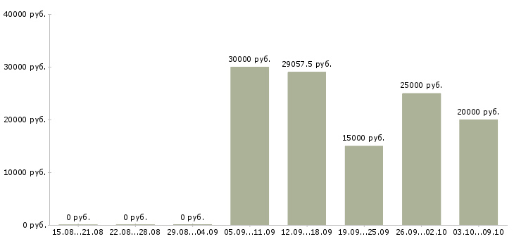 Вакансии помощник в интернете в Воронеже - Медиана зарплат помощник в интернете в Воронеже за 2 месяца