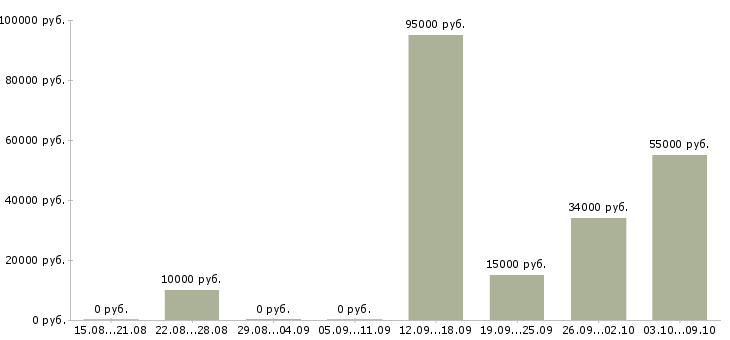 Вакансии приглашаю к сотрудничеству в Саратове - Медиана зарплат приглашаю к сотрудничеству в Саратове за 2 месяца