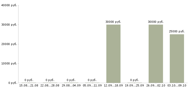 Вакансии приглашаю к сотрудничеству в Сочи - Медиана зарплат приглашаю к сотрудничеству в Сочи за 2 месяца