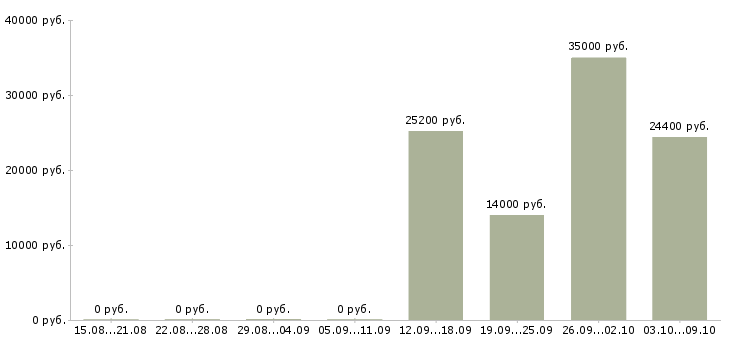 Вакансии продавец в продуктовый магазин Нижний новгород - Медиана зарплат продавец в продуктовый магазин Нижний новгород за 2 месяца
