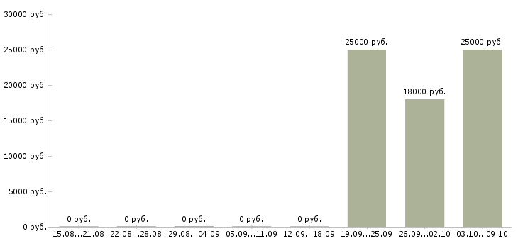 Вакансии продавец мебели в Новокузнецке - Медиана зарплат продавец мебели в Новокузнецке за 2 месяца