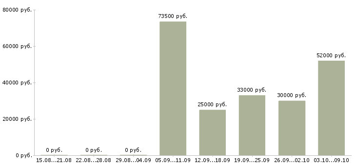 Вакансии производственные рабочие Бурятия - Медиана зарплат производственные рабочие Бурятия за 2 месяца