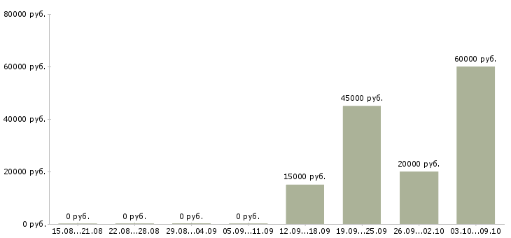Вакансии простая работа в Костроме - Медиана зарплат простая работа в Костроме за 2 месяца