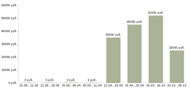 Вакансии работник в торговый зал в Тольятти - Медиана зарплат работник в торговый зал в Тольятти за 2 месяца
