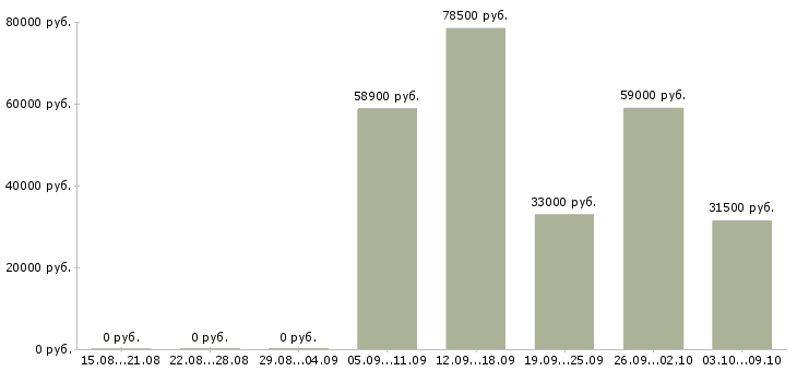Вакансии работник на склад в Саратове - Медиана зарплат работник на склад в Саратове за 2 месяца
