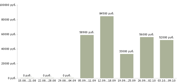 Вакансии работники склада в Саратове - Медиана зарплат работники склада в Саратове за 2 месяца