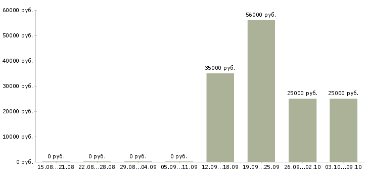 Вакансии работники торгового зала в Тольятти - Медиана зарплат работники торгового зала в Тольятти за 2 месяца