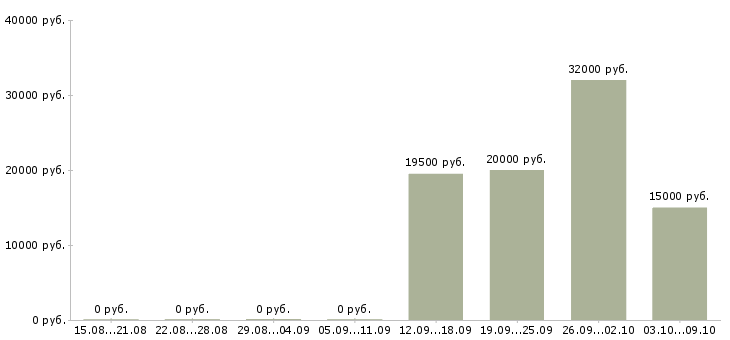 Вакансии расклейка объявлений Нижний новгород - Медиана зарплат расклейка объявлений Нижний новгород за 2 месяца