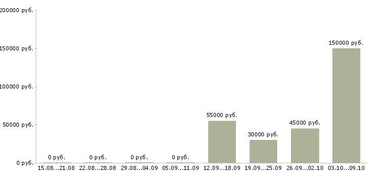 Вакансии руководитель по качеству в Новокузнецке - Медиана зарплат руководитель по качеству в Новокузнецке за 2 месяца