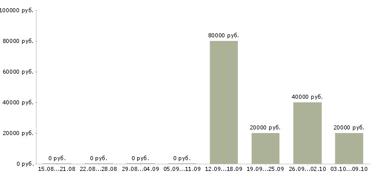 Вакансии руководитель по развитию Бурятия - Медиана зарплат руководитель по развитию Бурятия за 2 месяца