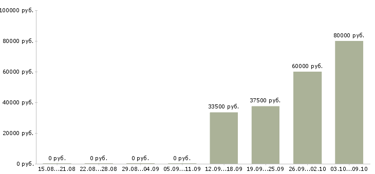 Вакансии с кадрами в Архангельске - Медиана зарплат с кадрами в Архангельске за 2 месяца