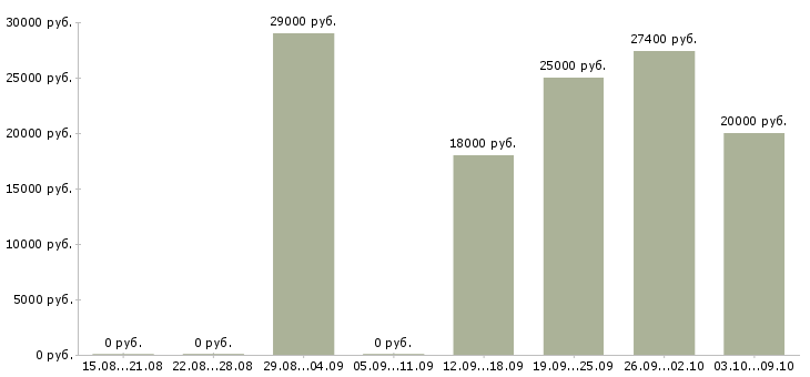 Вакансии с опытом работы бухгалтера в Екатеринбурге - Медиана зарплат с опытом работы бухгалтера в Екатеринбурге за 2 месяца