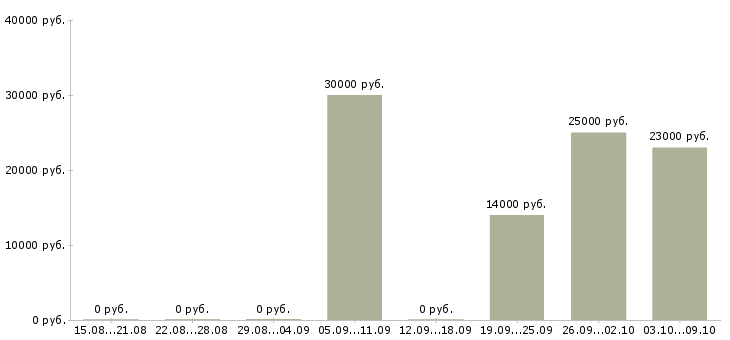 Вакансии санитарный врач Татарстан - Медиана зарплат санитарный врач Татарстан за 2 месяца
