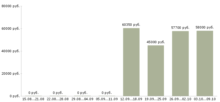 Вакансии сварщик вахта в Владимире - Медиана зарплат сварщик вахта в Владимире за 2 месяца