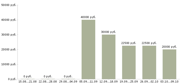 Вакансии создай свой бизнес Нижний новгород - Медиана зарплат создай свой бизнес Нижний новгород за 2 месяца